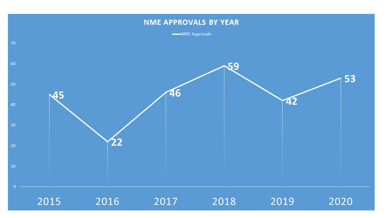 Approvals in the Crazy Year of 2020
